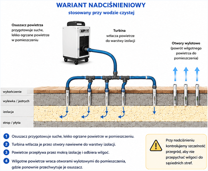Schemat osuszania podposadzkowego — wariant nadciśnieniowy